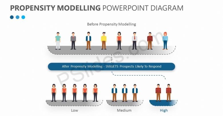 Propensity